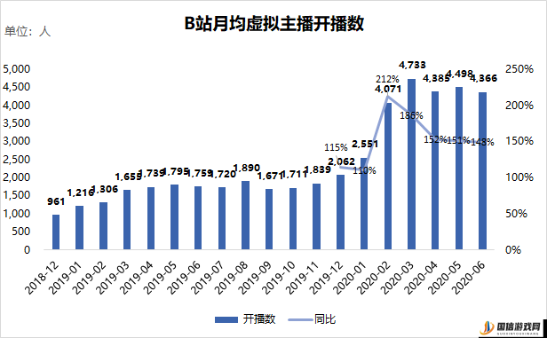 B站视频观看人数猛增原因分析：多方面因素共同作用所致